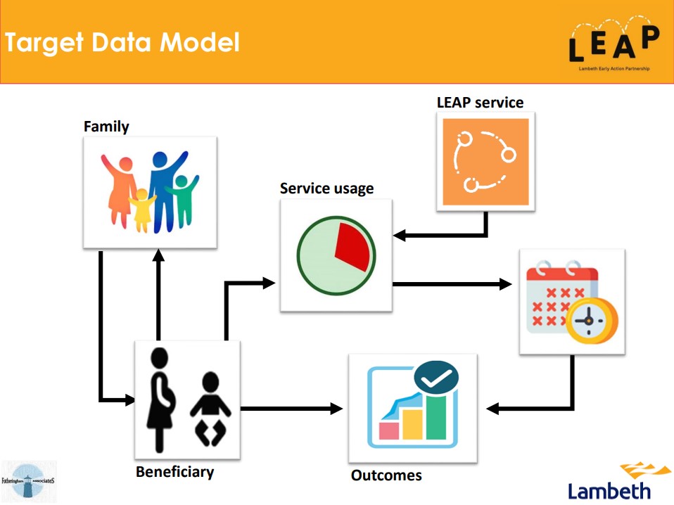 A screenshot of a slide from LEAP's Integrated Data Platform